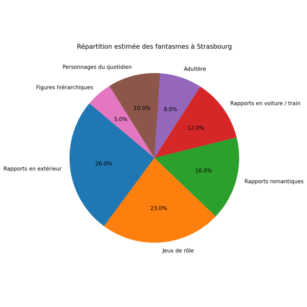 Répartition des fantasmes chez les  Strasbourgeois